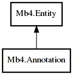 Object hierarchy for Annotation