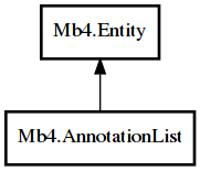 Object hierarchy for AnnotationList