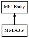 Object hierarchy for Artist