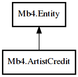 Object hierarchy for ArtistCredit