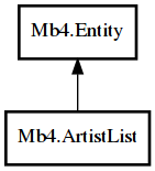 Object hierarchy for ArtistList