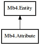 Object hierarchy for Attribute