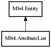 Object hierarchy for AttributeList