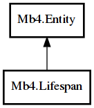 Object hierarchy for Lifespan