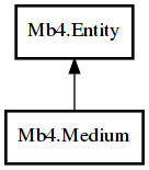 Object hierarchy for Medium