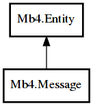 Object hierarchy for Message