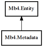 Object hierarchy for Metadata