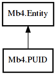 Object hierarchy for PUID
