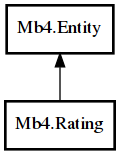 Object hierarchy for Rating
