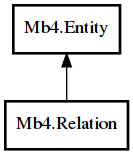 Object hierarchy for Relation