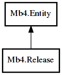 Object hierarchy for Release
