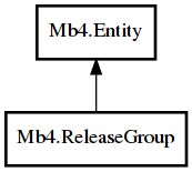 Object hierarchy for ReleaseGroup