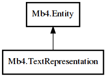 Object hierarchy for TextRepresentation
