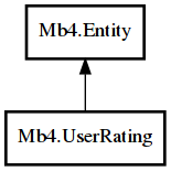 Object hierarchy for UserRating